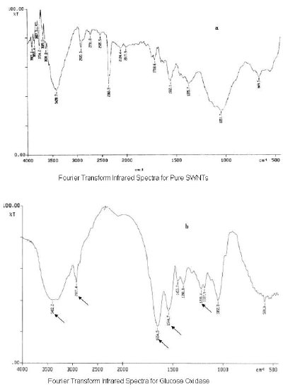 FTIR spectra of: (a) Pristine SWCNTs (b) Pure GOD (c) Carboxylated - SWCNTs (d) Acylated - SWCNTs (e) Amidated - SWCNTs (via cross-linker) (f) Amidated - SWCNTs (Conventional method)