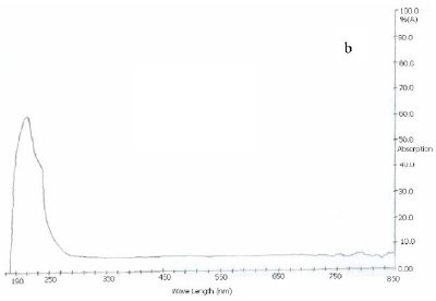 UV-Vis spectra of SWCNTs (a) Pristine (b) Carboxylated (c) Acylated (d) Amidated