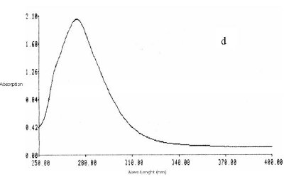 UV-Vis spectra of SWCNTs (a) Pristine (b) Carboxylated (c) Acylated (d) Amidated