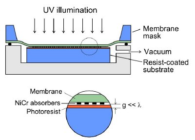 The ENFOL process. A patterned mask is held in intimate contact with an ultra-thin photoresist layer. UV illumination generates high-resolution, near-field (evanescent) light that is captured by the resist.