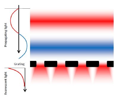 The difference between propagating light and evanescent light. Diffraction of a propagating wave from a sub-wavelength grating produces exponentially decaying (evanescent) near-fields trapped within a wavelength of the grating. These contain the high-spatial-frequency information about the structure of the grating.