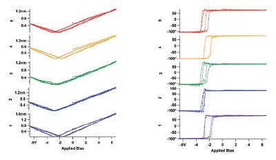 Amplitude (left) and phase (right) hysteresis loops measured at five different locations on a PZN-PTi thin film.