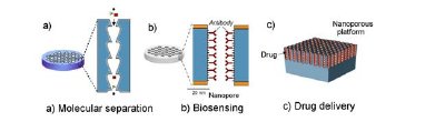 Nanomembranes for emerging applications: a) molecular separations, b) biosensing and c) drug delivery