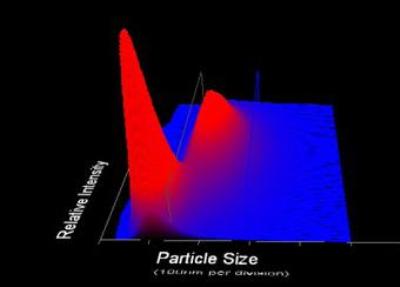 3-Dimensional plot of particle size vs. relative particle intensity vs. particle count.