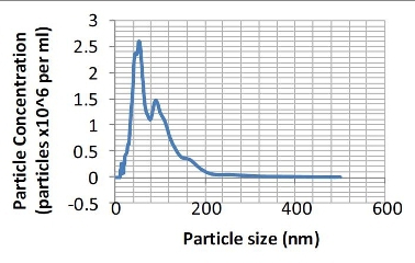 Particle size distribution (number distribution) produced from the sample shown in Figure 1.