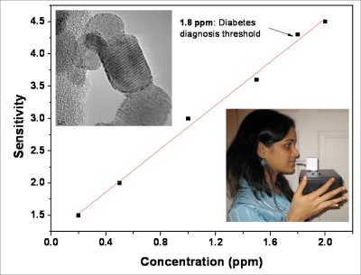 Ceramic oxide nanoparticles that are used as sensing elements in a breathanalysis device prototype (shown above) that monitors selectively the concentration of a gaseous biomarker for diabetes monitoring in a non-invasive manner