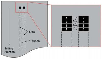 Cartoon representation of the nano-ribbon milling strategy.