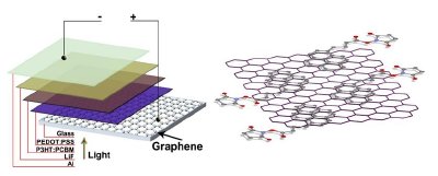 CVD deposited graphene can be used as transparent anode in organic solar cell, offering the advantage of flexibility, transparency and high electrical conductivity.