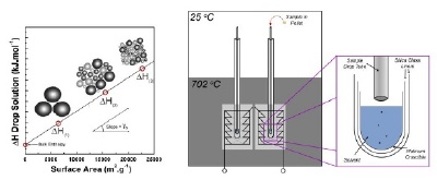 (Left) Typical result of surface energy measurements using DS. The surface gives an excess energy that is proportional to the surface area and measured as a difference in the enthalpy of DS. (Right) Setup for the measurement of enthalpy of drop solution (DS). Solvent is kept at 702 °C and sample is dropped from room temperature to be dissolved. A thermochemical cycle accounts for the reactions during dissolution.