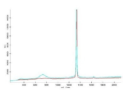 Corresponding spectra (Red: Diamond, Turquoise: Contaminations).