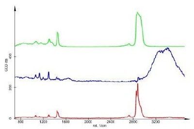 Corresponding spectra (de-mixed, Green: Oil, Red: Alkane, Blue: Water)