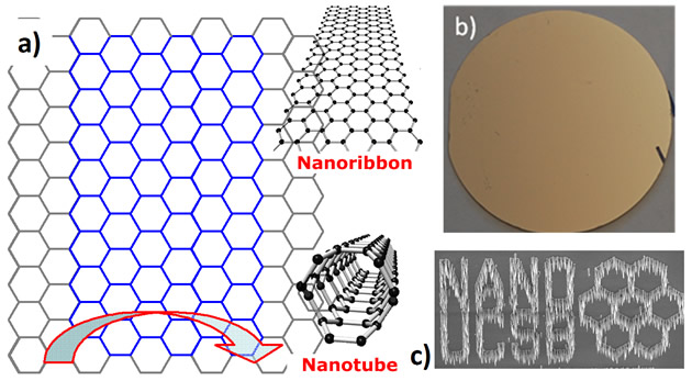 (a) The atomic structure of CNT and GNR derived from a graphene sheet. (b) A 2-inch wafer size graphene grown on nickel in the Nanoelectronics Research Laboratory (NRL) at UCSB. (c) Selective carbon nanotube growth used to form the pattern of NRL logo.