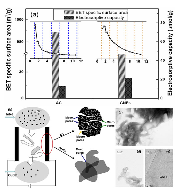 (a) Comparison of electrosorptive performance by employing GNFs and AC at the same experimental condition, the pictures at top-left and top-right depict the pore size distribution of AC and GNFs below 10 nm, respectively. (b) Mechanism of CDI employing AC and GNFs electrode. TEM observation images of AC (c) and GNFs in low (d) and high (e) magnification, respectively.