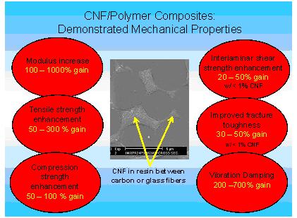 Overview of the mechanical properties of CNF-based composite materials.