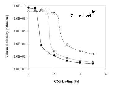 Volume electrical resistivity of the composites made with CNF as a function of fiber weight loading.