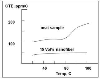 A graph to show the reduced coefficient of thermal exapansion (CTE) of a 15 vol % CNF composite vs the neat polymer material.