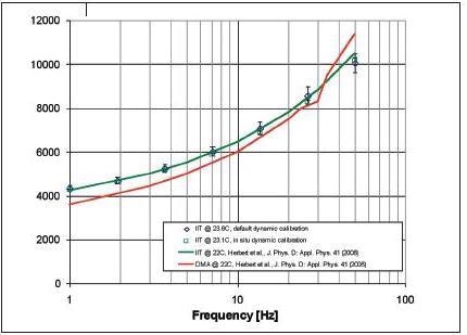 Storage modulus as a function of frequency as determined by default and in situ calibration. Results from this work are compared with previously published results obtained by indentation and DMA [4].