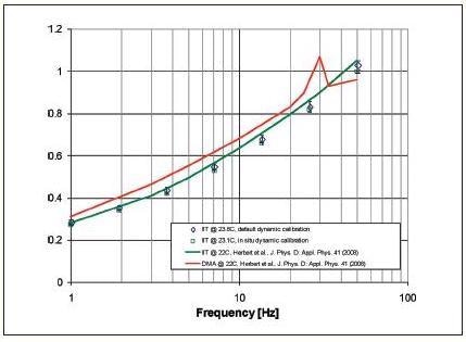 Loss factor as a function of frequency as determined by default and in situ calibration. Results from this work are compared with previously published results obtained by indentation and DMA [4].