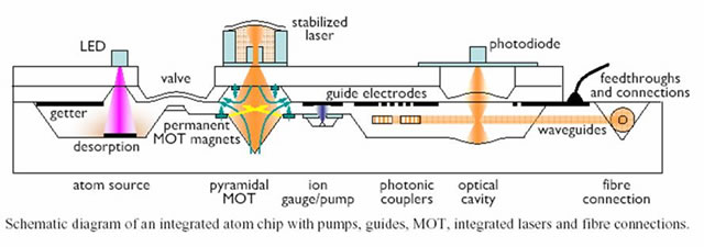 A schematic view of how a future AtomChip device would be structured. The miniature vacuum chamber will be embedded into the silicon substrate. The chip would integrate all required particle/light sources as well as MEMs valves, photonics, high-Q resonators, and readout via fibers and electronics