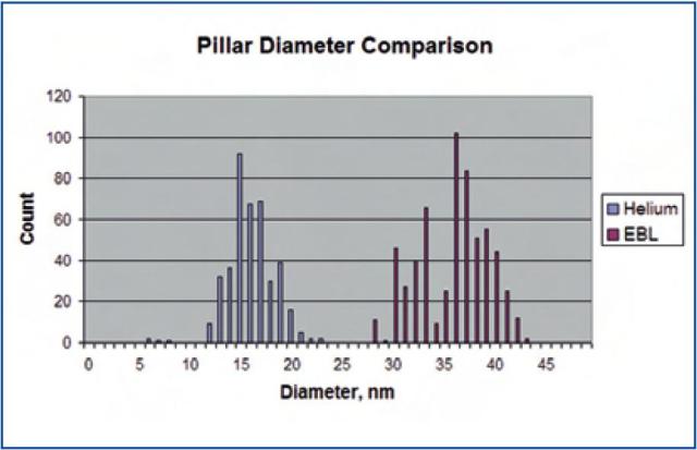 Histograms of pillar size distributions in HIM and EBL