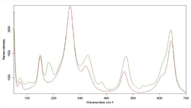 Raman spectra of ceramic sample. Red curve shows only Y-TZP while green curve suggests presence of additional phase