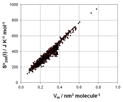 Entropy,So298, versus molar volume,Vm, for 1495 organic liquids.