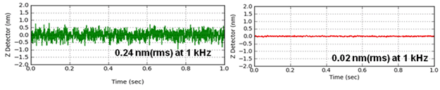 The noise level of the Z position detectors of (a) the Park XE-100 and of the (b) Park NX10, respectively.