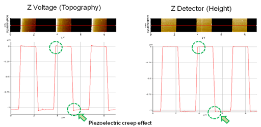 Topography of the 1-µm step-height grating obtained from the driving bias signal to the Z-scanner. b) Topography from the Z-position detector.