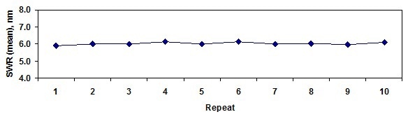 5-site average roughness of 10 repeats.
