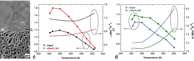 (a) Typical HRTEM and (b) SEM images of melt spun Bi2Te3 based composite materials and their enhanced ZT with decreased thermal conductivity of (c) p- and (d) n-type.
