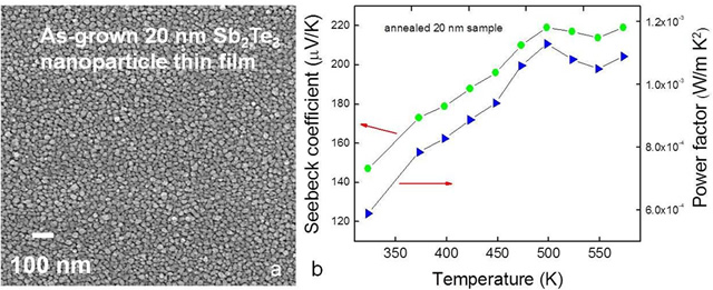 (a) SEM image of the Sb2Te3 nanoparticle thin film and (b) its electrical properties.
