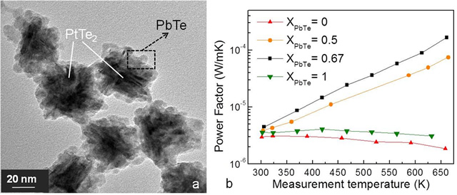 (a) TEM image of PbTe-PtTe2 binary phased nanoparticles with phase ratio XPbTe = 0.5. (b) Enhancement of power factor in PbTe-PtTe2 binary phased nanoparticle samples with various XPbTe values.