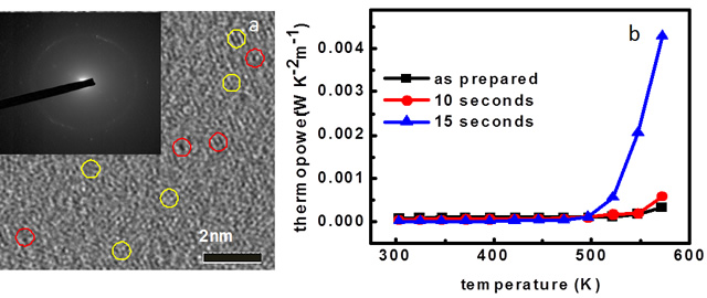 (a) HRTEM images of FLG films after oxygen plasma treatment. The inset shows the corresponding SAED pattern, which confirms the amorphous status for samples after oxygen plasma treatment. The yellow circles highlight small crystals of caron in such films while the red circles point out the disordered arrangement of carbon atoms. (b) Power factor for the FLG films after different oxygen plasma treatments.