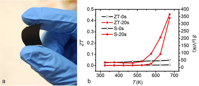 (a) Optical images of flexsible CNT paper. (b) Enhancement of ZT and Seebeck coefficient of these CNT paper after different Ar plasma treatment durations.