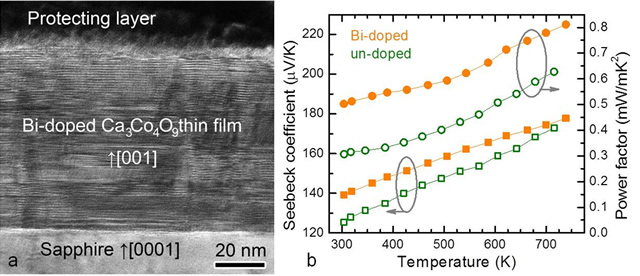 (a) TEM image of Bi-doped Ca3Co4O9 thin film. (b) Enhancement of Seebeck coefficient and power factor by Bi substitution.