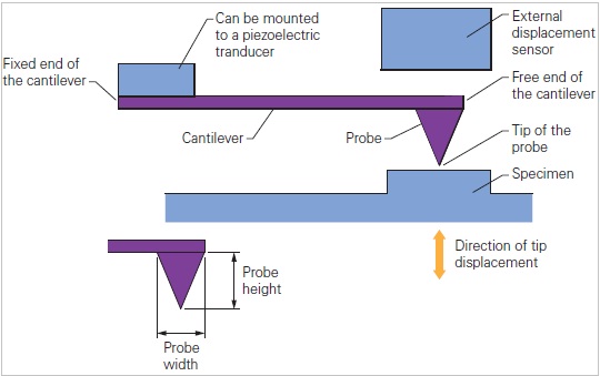 Schematic of the cantilever-tip assembly used in an AFM.