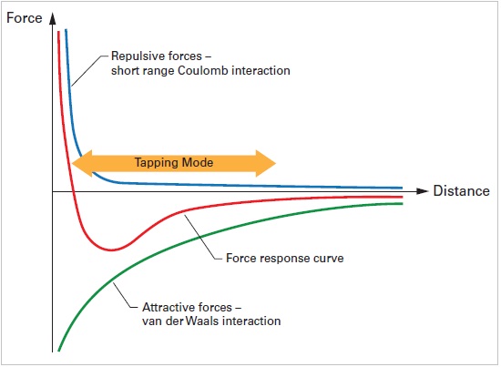 Force curve highlighting the motion of an oscillating cantilever in TappingMode.