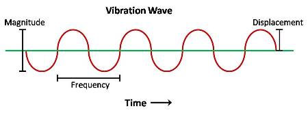 Illustration of Vibration Wave with Relevant Terms