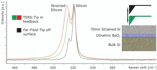 Tip enhanced Raman spectrum of Si device with 70nm thick strained Si layer on ultrathin BaOx followed by bulk Si. The increased signal from the strained Si layer upon tip approach is readily apparent.