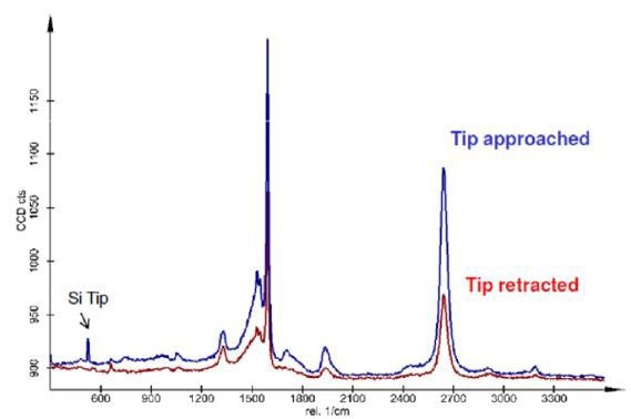 Pseudo-TERS effect. Raman Spectra acquired on the carbon nanowire with a Si/Al-coated AFM tip.