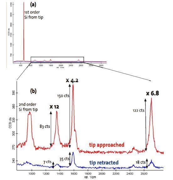 a) Tip-enhanced Raman spectroscopy on the nanowire. Blue spectrum: tip retracted, red spectrum: tip approached; b) Zoom-in of the fingerprint region indicating an enhancement of up to a factor of 12.