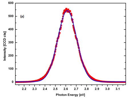 Gaussian curve fit of the emission spectra. a): Average spectrum of image scan (Fig. 4) together with Gaussian fit curve; b): Single spectrum of image scan (Fig. 4) together with Gaussian fit curve.