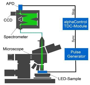 Micro electroluminescence setup based on an alpha300 for time resolved luminescence measurements