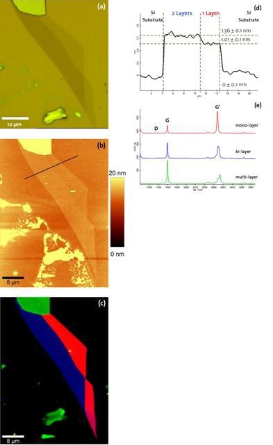 (a) White light image of a graphene flake on a silicon surface. (b) AFM topography image (AC-mode) of graphene, (c) Color coded Raman image. (d) Height profile along the cross section indicated in Fig. 1b (black line). (e) Raman spectra measured at different positions of the graphene flake (colors correspond to Fig. 1c).
