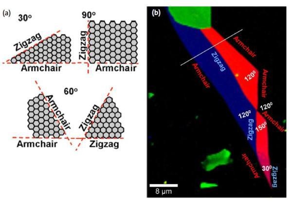 a. Examples of graphene layer angles and their corresponding chiralities (zigzag or armchair, according to You et al., 2008). (b) Determination of the edge chirality (zigzag or armchair) through evaluation of the D-band intensity and comparison with the angles of the different graphene layers.