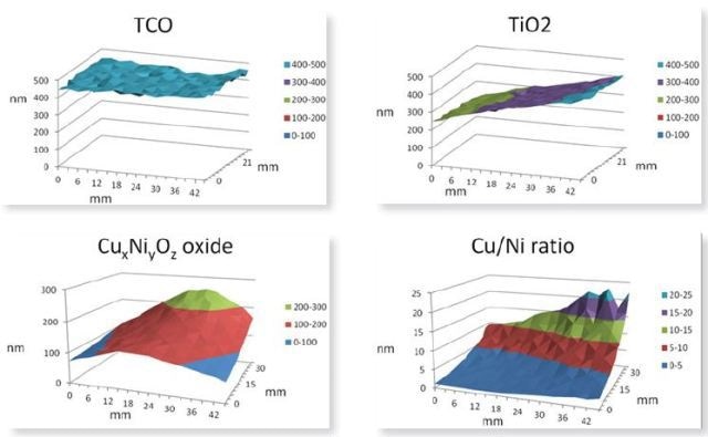 Surface plots show the layer thickness obtained using LayerProbe of the TCO layer, the TiO2 layer and the CuxNiyOz layer respectively. The Cu/Ni ratio is that in the CuxNiyOz layer.