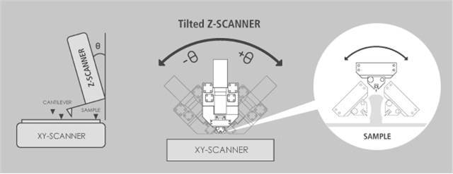 Decoupled XY and Z scnning system; 3D FM using tilting Z scanner.