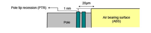 Proper monitoring of the PTR value requires a measurement accuracy of 0.1 nm, referenced against a surface which is 20µm away. This is equivalent to repeatedly measuring 1mm step heights from 20m away, down to the accuracy of a human hair (about 0.1mm).
