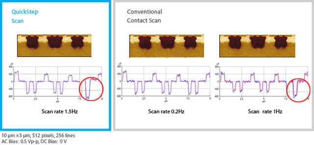 High Throughput QuickStep Scan is ten times faster than conventional SCM scan with no compromise of signal sensitivity, spatial resolution, or data accuracy.