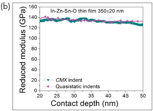 (a) Hardness and (b) reduced modulus with contact depth in indium-zinc-tin oxide (In-Zn-Sn-O) thin film measured with quasistatic indentation and dynamic indentation.